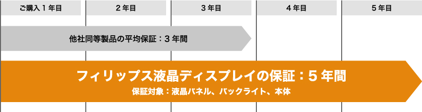 フィリップス液晶ディスプレイの保証：5年間