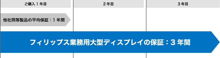 フィリップス液晶ディスプレイの保証：5年間